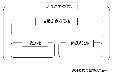 権 公衆 送信