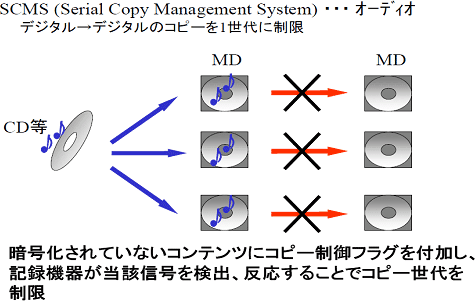 SCMS（Serial Copy Management System）…オーディオ
