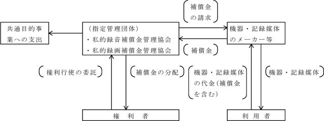 図)私的録音録画補償金の徴収及び分配の流れ