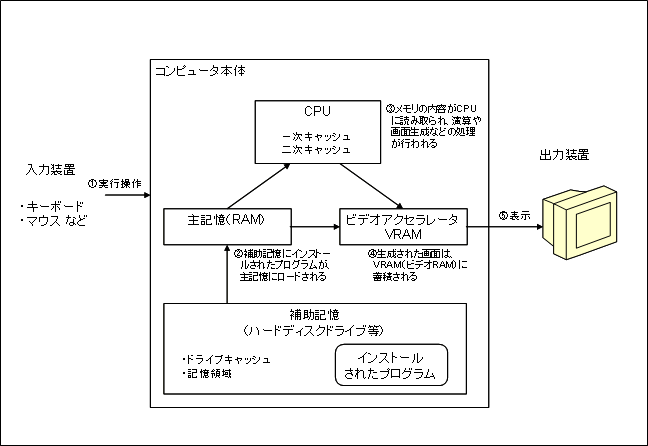 コンピュータの電子データの一時固定の図