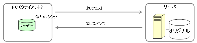 コンピュータのキャッシングの図