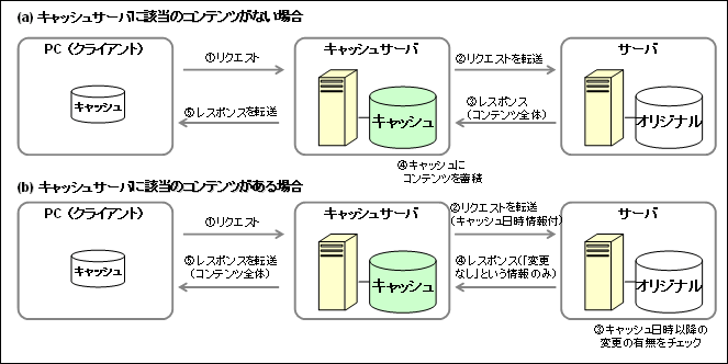 キャッシュサーバの図