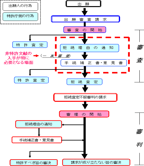 特許審査手続の全体像のイメージ