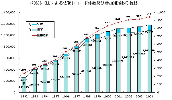 NACSIS-ILLɂ˗R[hyюQgD̐ڂ̃Ot