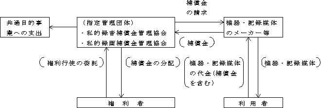 私的録音録画補償金の徴収及び分配の流れのイメージ