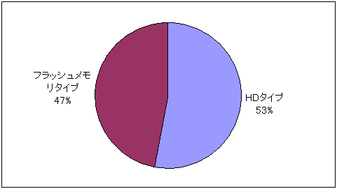 n[hfBXN^^@퓙̋L^}̕ʁiHD/tbVjL䗦̃Ot