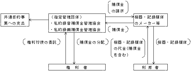 私的録音録画補償金の徴収及び分配の流れの図