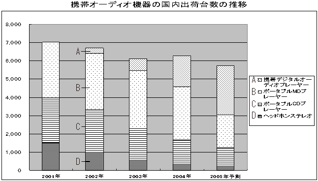 携帯オーディオ機器の国内出荷台数の推移のグラフ