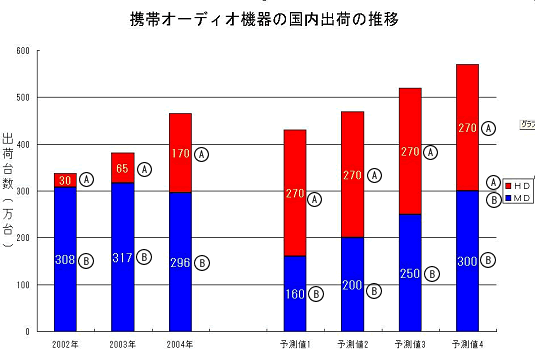 携帯オーディオ機器の国内出荷の推移