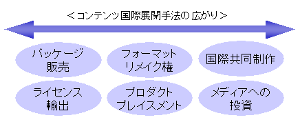 コンテンツ国際展開手法の広がり