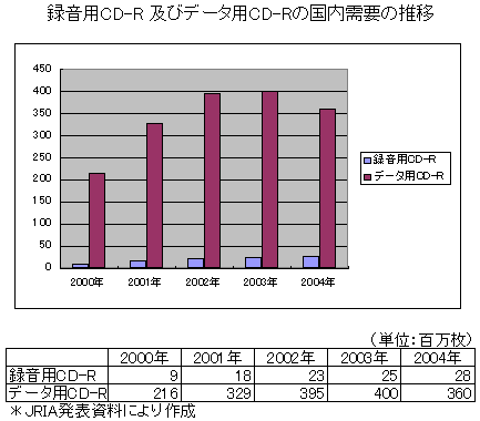 ^pCD-R yуf[^pCD-R̍v̐