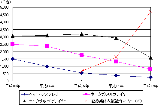 私的録音録画補償金制度