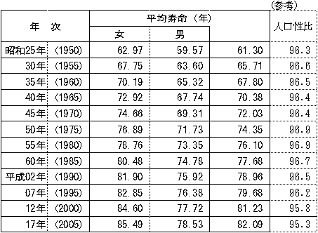 昭和 45 年 年齢