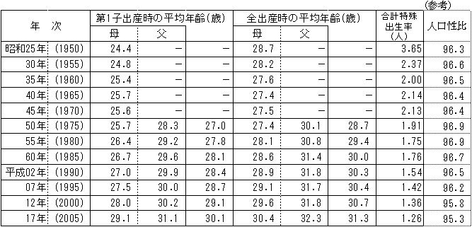 年齢 年 昭和 54