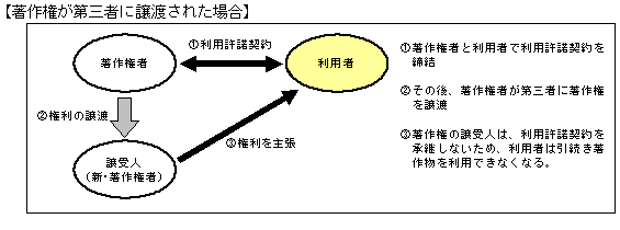 著作権が第三者に譲渡された場合
