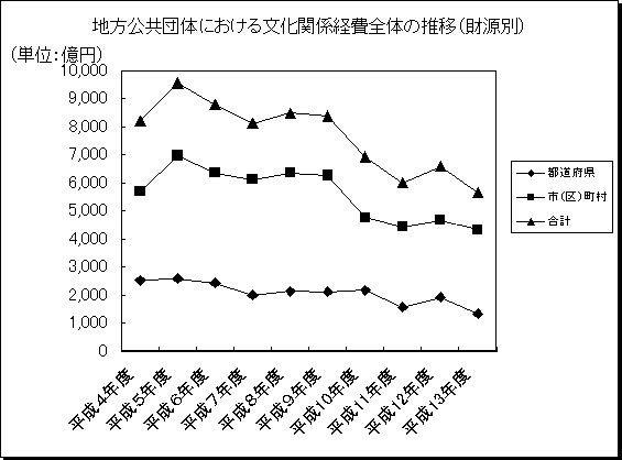 グラフ:地方公共団体における文化関係経費全体の推移(財源別)