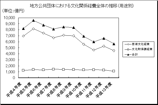 グラフ:地方公共団体における文化関係経費全体の推移(用途別)