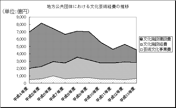グラフ:地方公共団体における文化芸術経費の推移