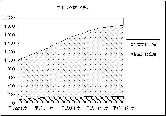 グラフ:文化会館数の推移