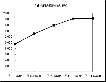 グラフ:文化会館の職員数の推移