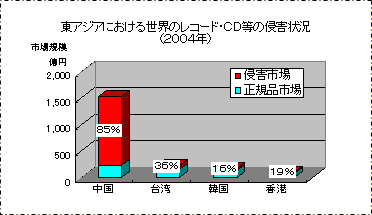 AWAɂ鐢ẼR[hECD̐NQ󋵂̃Ot