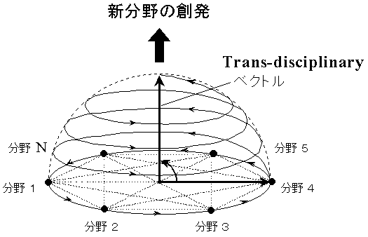 新分野の創発