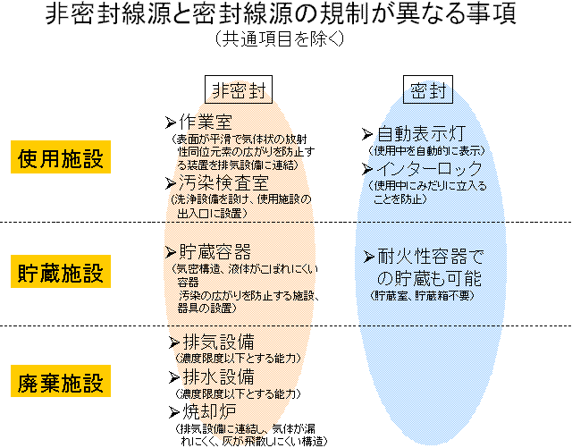 非密封線源と密封線源の規制が異なる事項