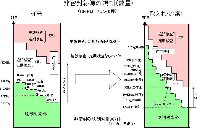 非密封線源の規制（数量）