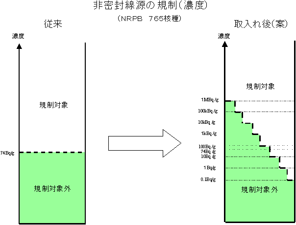 非密封線源の規制（濃度）