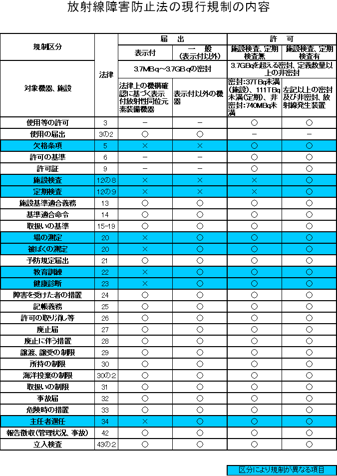 アイソトープ法令集 1 (放射線障害防止法関係法令) 法令集と解説書 | 公益社団法人日本アイソトープ協会｜JRIA