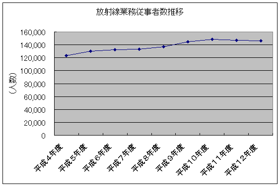 放射線業務従事者数推移