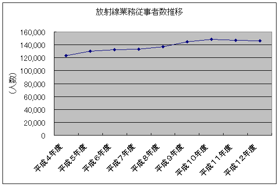 放射線業務従事者数推移