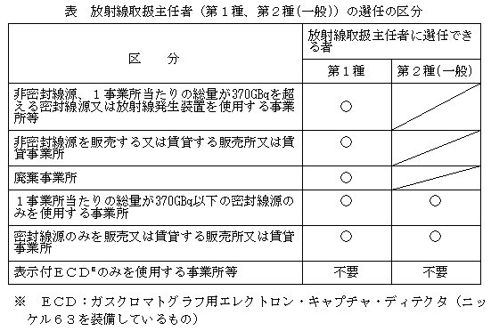 放射線取扱主任者（第1種、第2種（一般））の選任の区分