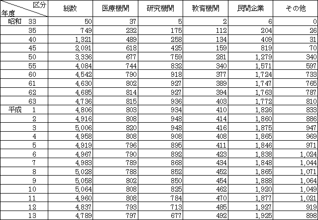 表2機関別使用事業所数の推移