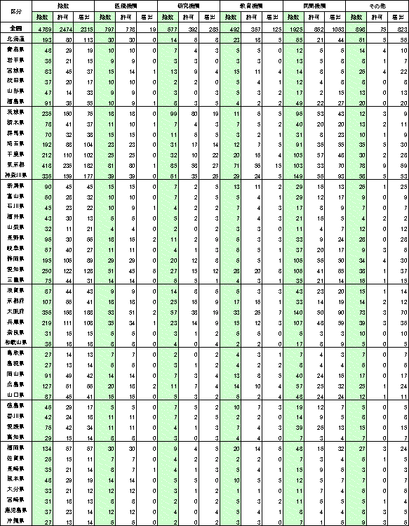 表3使用事業所の地域分布(都道府県別、機関別、許可・届出別)