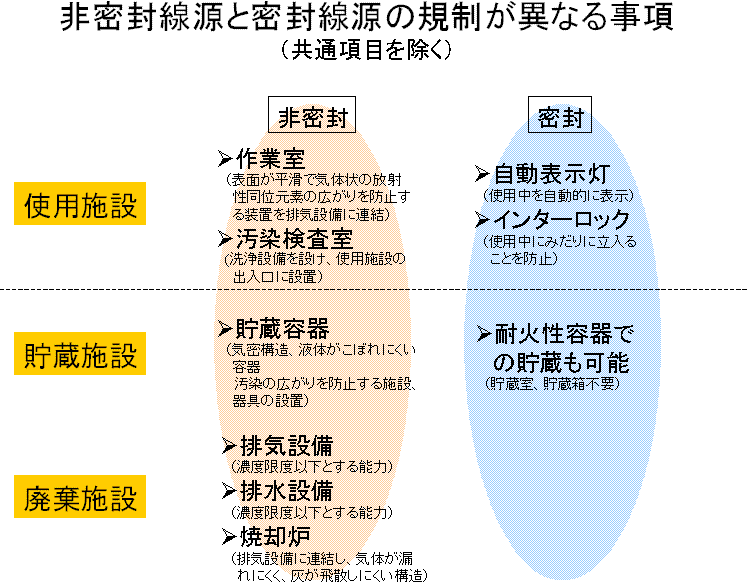 密封線源の基礎 7版: 第2種・第3種放射線取扱主任者のために |本
