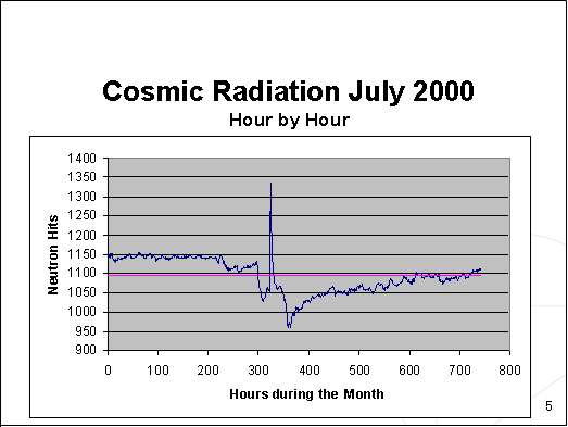 Cosmic Radiation July2000