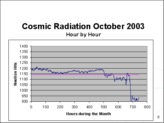Cosmic Radiation October2003