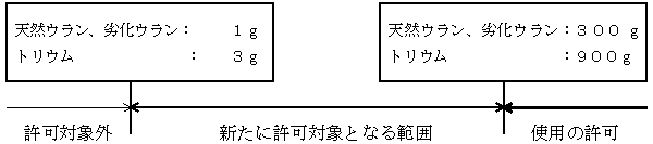 規制対象となる範囲の図