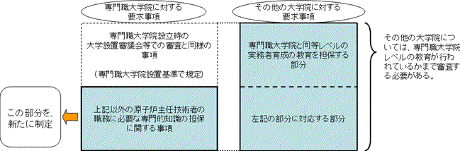 筆記試験一部免除にかかる省令及び要求事項の図