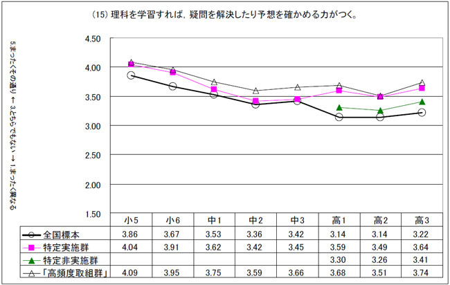 「理科を学習すれば,疑問を解決したり予想を確かめる力がつく」かに関する児童生徒の回答傾向のグラフ