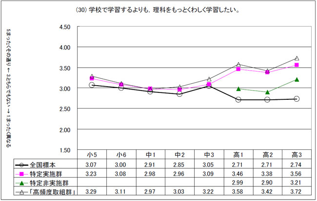 「学校で学習するよりも,理科をもっとくわしく学習したい」かに関する児童生徒の回答傾向のグラフ