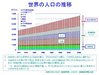 図：世界の人口の推移