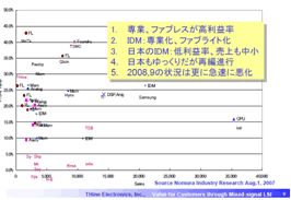 図：半導体産業の業態別売上げ規模と営業利益率