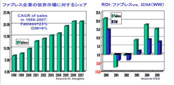 図：ファブレス企業の伸張