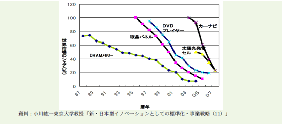 図：DVDプレーヤー等モジュール化した製品に関する我が国の企業のシェアの推移