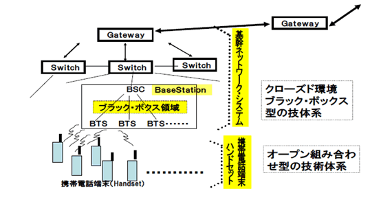 図：ヨーロッパ携帯電話のシステム構造