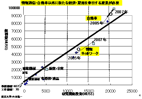 図：FP6時代のEUにみる研究開発の投資効率