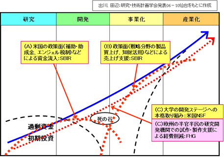 図：死の谷の発生に対する政策面での事例（米欧など）