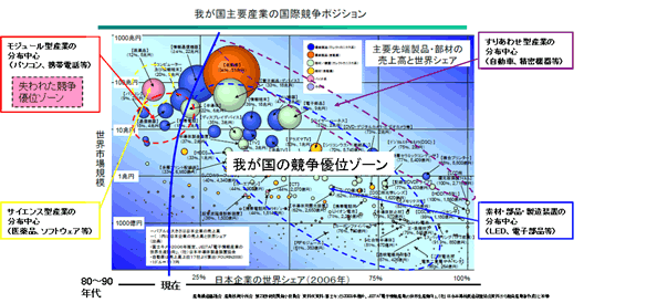 図：我が国主要産業の国際競争ポジション